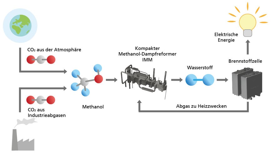 WASSERSTOFF AUS METHANOL GEWINNEN: OPTIMIERTE REFORMER